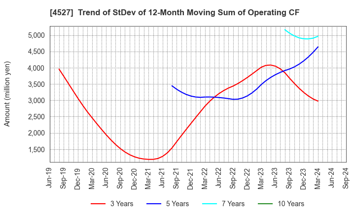 4527 ROHTO PHARMACEUTICAL CO.,LTD.: Trend of StDev of 12-Month Moving Sum of Operating CF