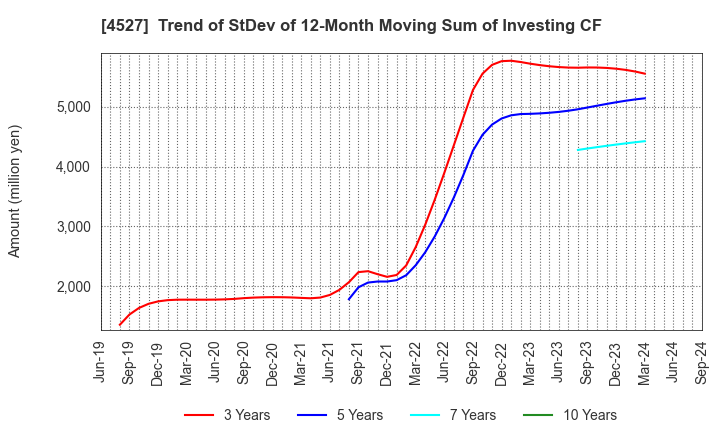 4527 ROHTO PHARMACEUTICAL CO.,LTD.: Trend of StDev of 12-Month Moving Sum of Investing CF