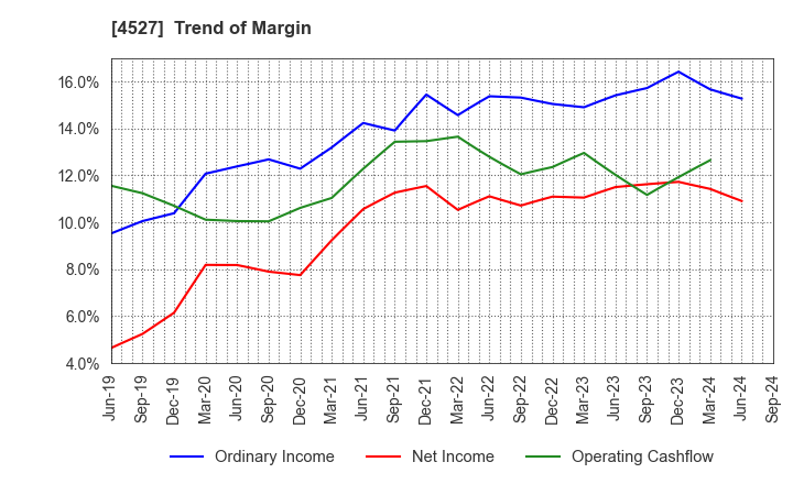 4527 ROHTO PHARMACEUTICAL CO.,LTD.: Trend of Margin