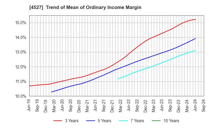 4527 ROHTO PHARMACEUTICAL CO.,LTD.: Trend of Mean of Ordinary Income Margin