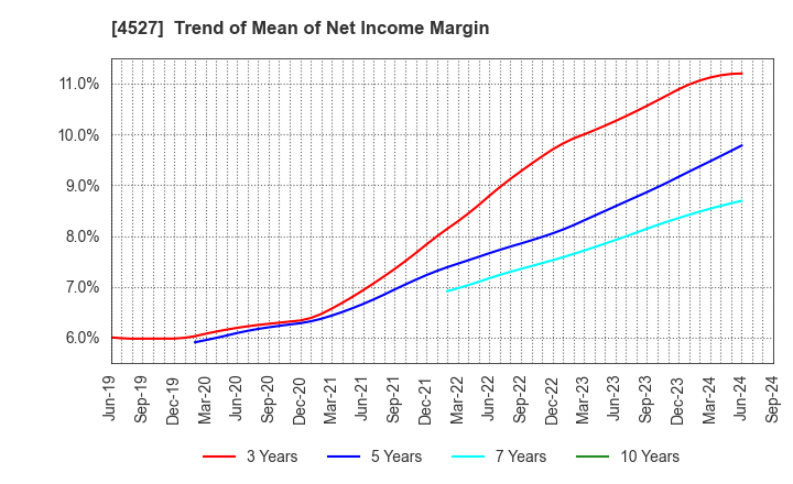 4527 ROHTO PHARMACEUTICAL CO.,LTD.: Trend of Mean of Net Income Margin