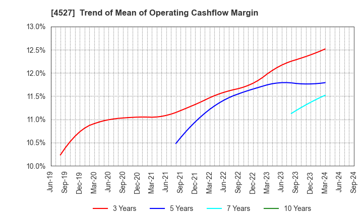 4527 ROHTO PHARMACEUTICAL CO.,LTD.: Trend of Mean of Operating Cashflow Margin