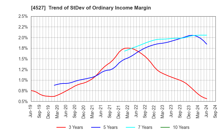 4527 ROHTO PHARMACEUTICAL CO.,LTD.: Trend of StDev of Ordinary Income Margin