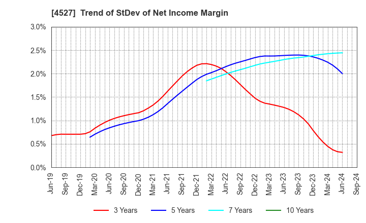 4527 ROHTO PHARMACEUTICAL CO.,LTD.: Trend of StDev of Net Income Margin