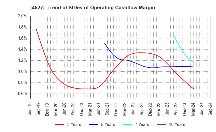 4527 ROHTO PHARMACEUTICAL CO.,LTD.: Trend of StDev of Operating Cashflow Margin