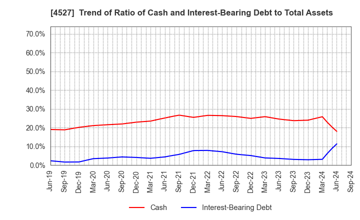 4527 ROHTO PHARMACEUTICAL CO.,LTD.: Trend of Ratio of Cash and Interest-Bearing Debt to Total Assets