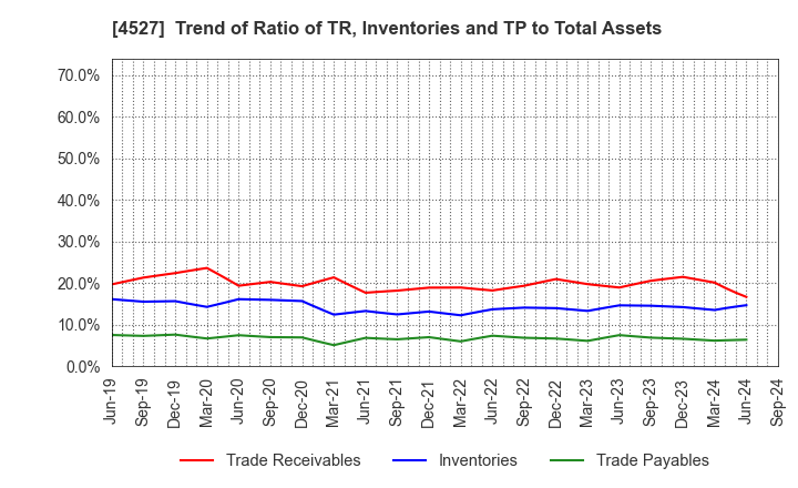 4527 ROHTO PHARMACEUTICAL CO.,LTD.: Trend of Ratio of TR, Inventories and TP to Total Assets