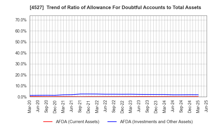 4527 ROHTO PHARMACEUTICAL CO.,LTD.: Trend of Ratio of Allowance For Doubtful Accounts to Total Assets