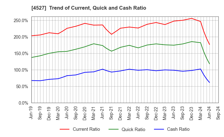 4527 ROHTO PHARMACEUTICAL CO.,LTD.: Trend of Current, Quick and Cash Ratio