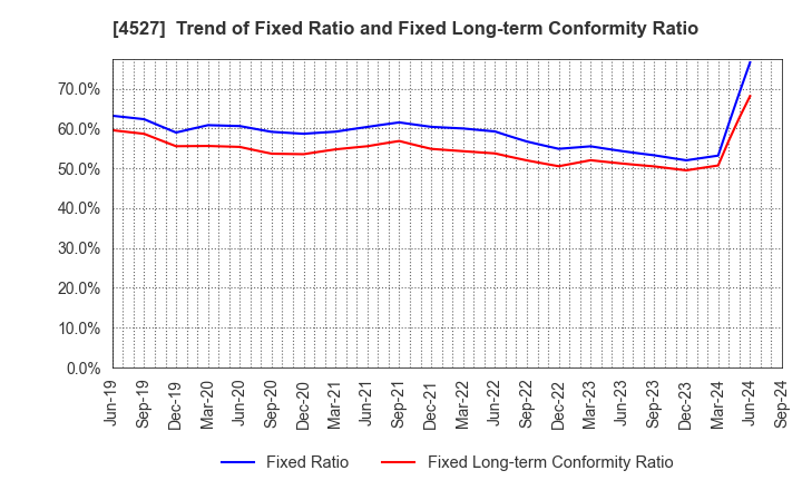 4527 ROHTO PHARMACEUTICAL CO.,LTD.: Trend of Fixed Ratio and Fixed Long-term Conformity Ratio