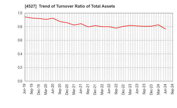 4527 ROHTO PHARMACEUTICAL CO.,LTD.: Trend of Turnover Ratio of Total Assets