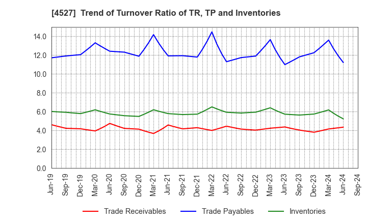 4527 ROHTO PHARMACEUTICAL CO.,LTD.: Trend of Turnover Ratio of TR, TP and Inventories