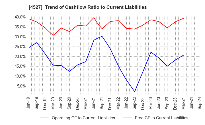 4527 ROHTO PHARMACEUTICAL CO.,LTD.: Trend of Cashflow Ratio to Current Liabilities