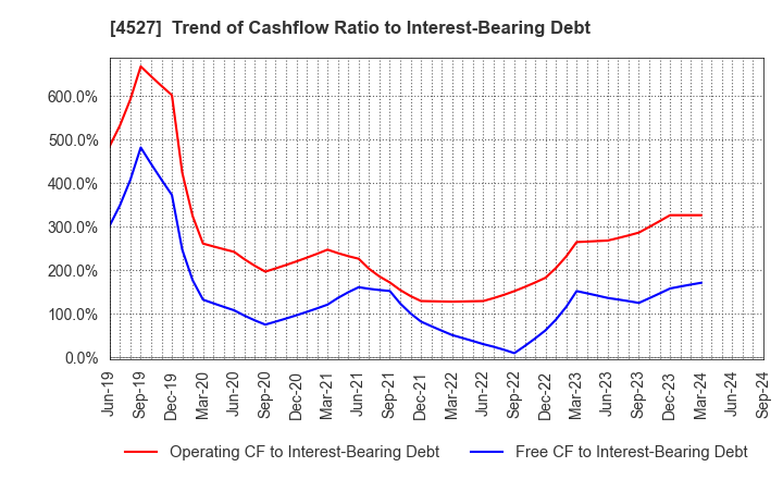 4527 ROHTO PHARMACEUTICAL CO.,LTD.: Trend of Cashflow Ratio to Interest-Bearing Debt