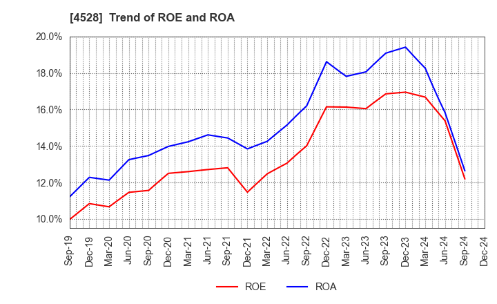 4528 ONO PHARMACEUTICAL CO.,LTD.: Trend of ROE and ROA