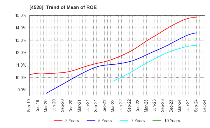 4528 ONO PHARMACEUTICAL CO.,LTD.: Trend of Mean of ROE