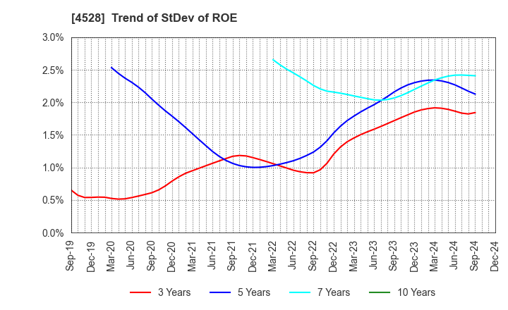 4528 ONO PHARMACEUTICAL CO.,LTD.: Trend of StDev of ROE