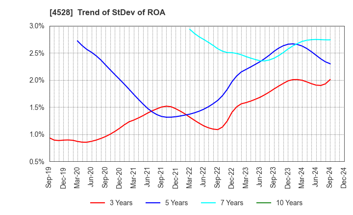 4528 ONO PHARMACEUTICAL CO.,LTD.: Trend of StDev of ROA