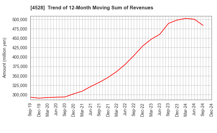 4528 ONO PHARMACEUTICAL CO.,LTD.: Trend of 12-Month Moving Sum of Revenues