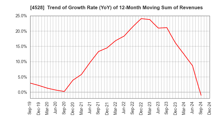 4528 ONO PHARMACEUTICAL CO.,LTD.: Trend of Growth Rate (YoY) of 12-Month Moving Sum of Revenues