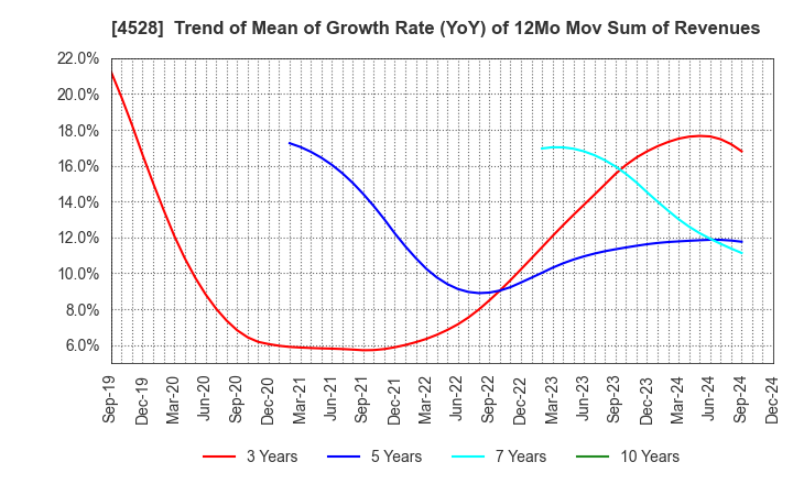 4528 ONO PHARMACEUTICAL CO.,LTD.: Trend of Mean of Growth Rate (YoY) of 12Mo Mov Sum of Revenues