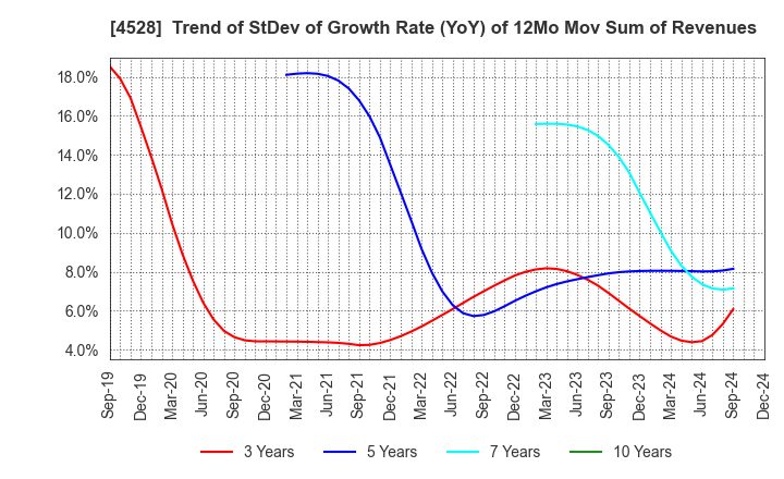 4528 ONO PHARMACEUTICAL CO.,LTD.: Trend of StDev of Growth Rate (YoY) of 12Mo Mov Sum of Revenues