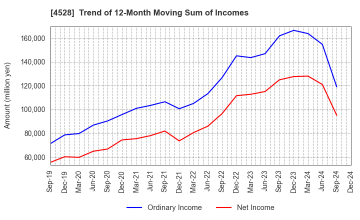 4528 ONO PHARMACEUTICAL CO.,LTD.: Trend of 12-Month Moving Sum of Incomes