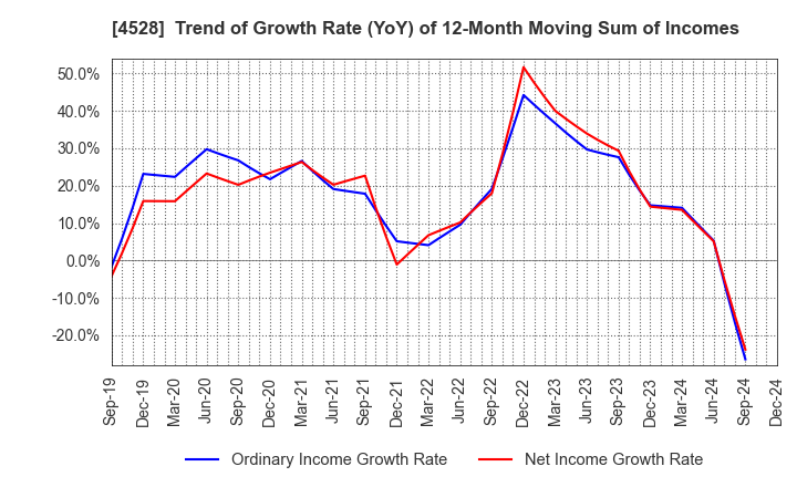 4528 ONO PHARMACEUTICAL CO.,LTD.: Trend of Growth Rate (YoY) of 12-Month Moving Sum of Incomes