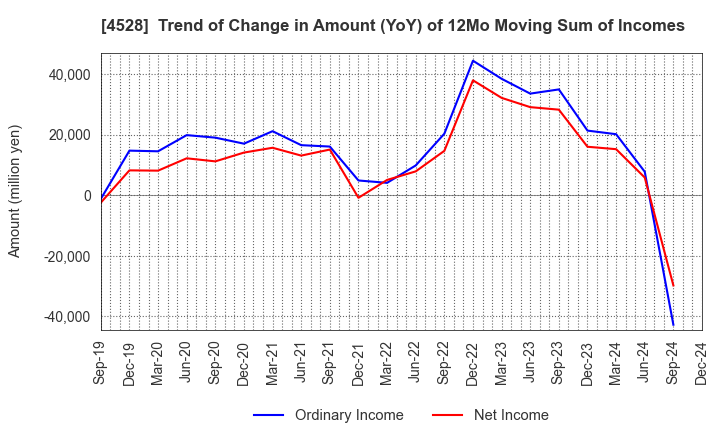 4528 ONO PHARMACEUTICAL CO.,LTD.: Trend of Change in Amount (YoY) of 12Mo Moving Sum of Incomes