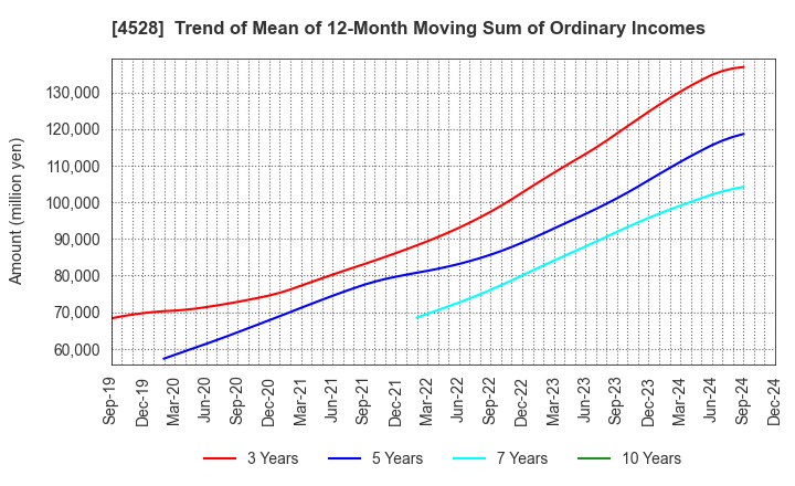 4528 ONO PHARMACEUTICAL CO.,LTD.: Trend of Mean of 12-Month Moving Sum of Ordinary Incomes