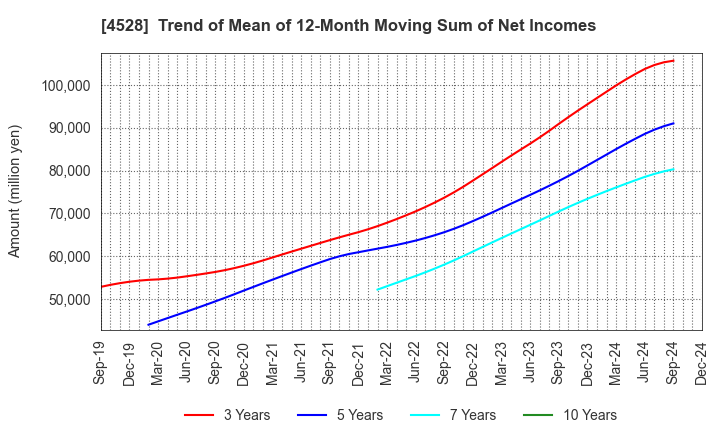 4528 ONO PHARMACEUTICAL CO.,LTD.: Trend of Mean of 12-Month Moving Sum of Net Incomes