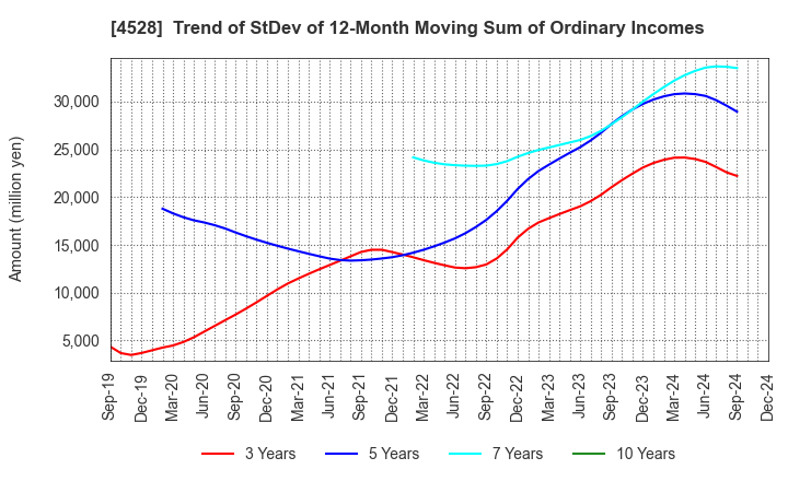 4528 ONO PHARMACEUTICAL CO.,LTD.: Trend of StDev of 12-Month Moving Sum of Ordinary Incomes