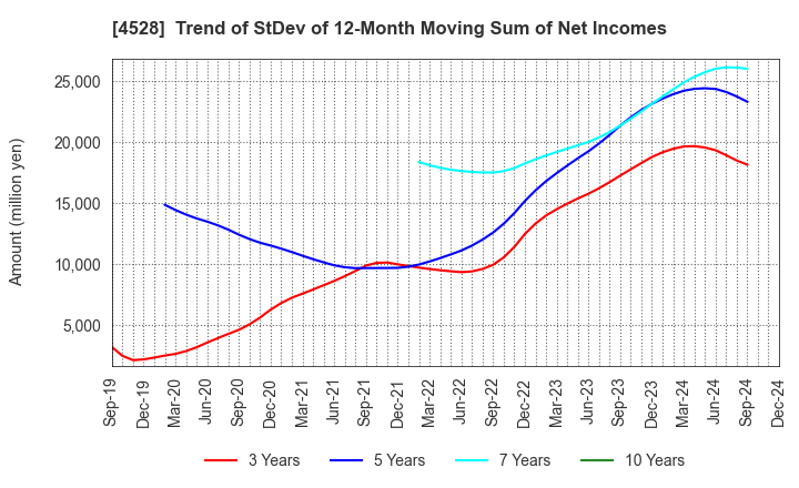 4528 ONO PHARMACEUTICAL CO.,LTD.: Trend of StDev of 12-Month Moving Sum of Net Incomes