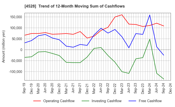 4528 ONO PHARMACEUTICAL CO.,LTD.: Trend of 12-Month Moving Sum of Cashflows