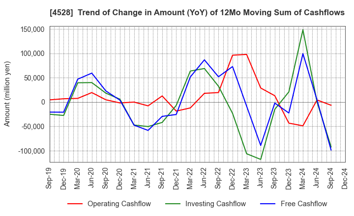 4528 ONO PHARMACEUTICAL CO.,LTD.: Trend of Change in Amount (YoY) of 12Mo Moving Sum of Cashflows