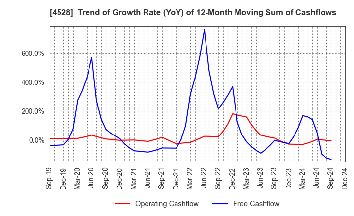 4528 ONO PHARMACEUTICAL CO.,LTD.: Trend of Growth Rate (YoY) of 12-Month Moving Sum of Cashflows