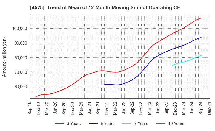 4528 ONO PHARMACEUTICAL CO.,LTD.: Trend of Mean of 12-Month Moving Sum of Operating CF