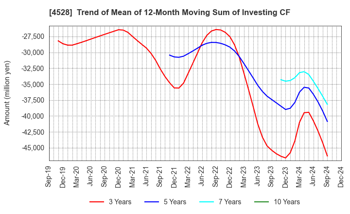 4528 ONO PHARMACEUTICAL CO.,LTD.: Trend of Mean of 12-Month Moving Sum of Investing CF