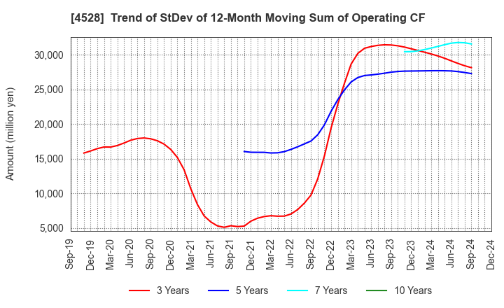 4528 ONO PHARMACEUTICAL CO.,LTD.: Trend of StDev of 12-Month Moving Sum of Operating CF