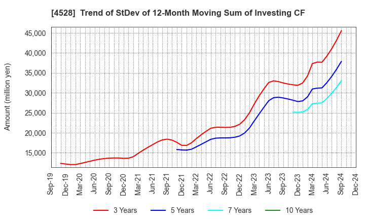 4528 ONO PHARMACEUTICAL CO.,LTD.: Trend of StDev of 12-Month Moving Sum of Investing CF