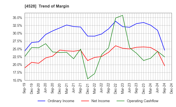 4528 ONO PHARMACEUTICAL CO.,LTD.: Trend of Margin