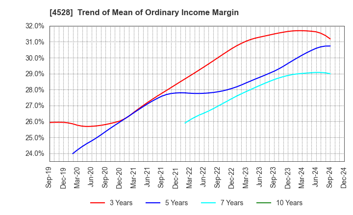 4528 ONO PHARMACEUTICAL CO.,LTD.: Trend of Mean of Ordinary Income Margin