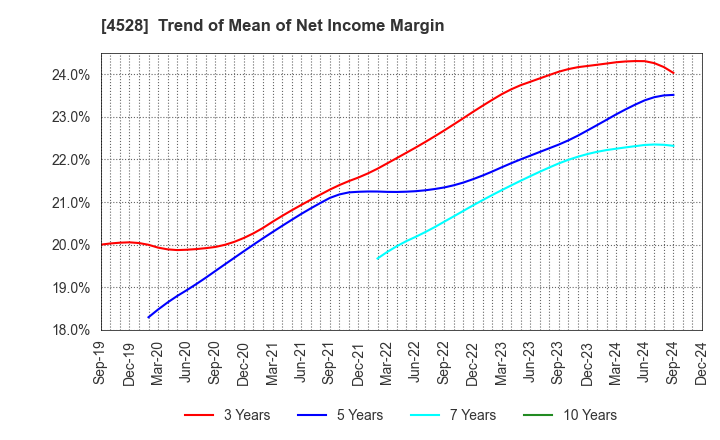 4528 ONO PHARMACEUTICAL CO.,LTD.: Trend of Mean of Net Income Margin