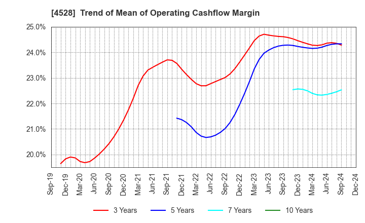 4528 ONO PHARMACEUTICAL CO.,LTD.: Trend of Mean of Operating Cashflow Margin