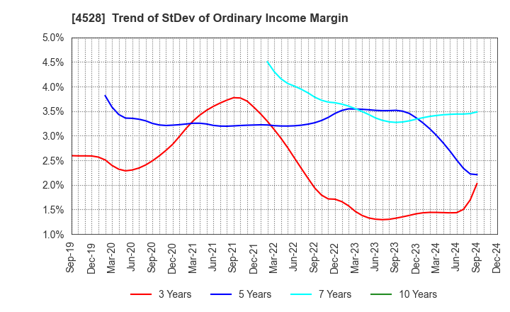 4528 ONO PHARMACEUTICAL CO.,LTD.: Trend of StDev of Ordinary Income Margin