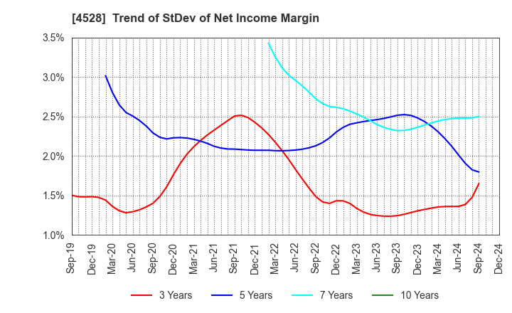 4528 ONO PHARMACEUTICAL CO.,LTD.: Trend of StDev of Net Income Margin