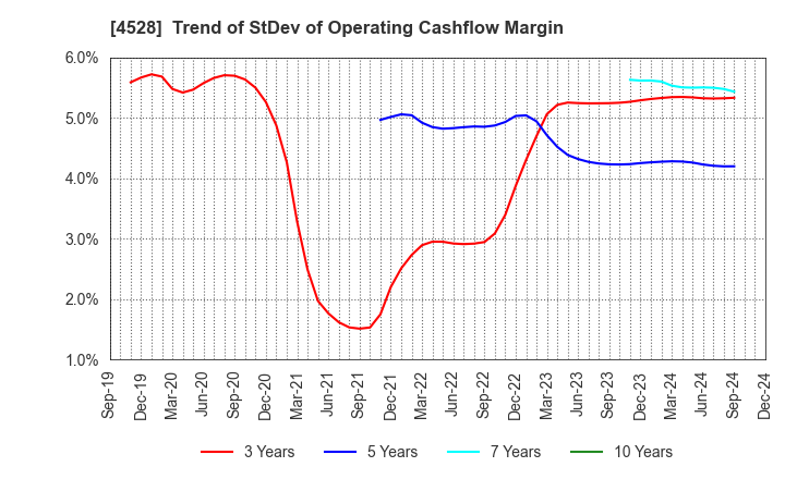 4528 ONO PHARMACEUTICAL CO.,LTD.: Trend of StDev of Operating Cashflow Margin