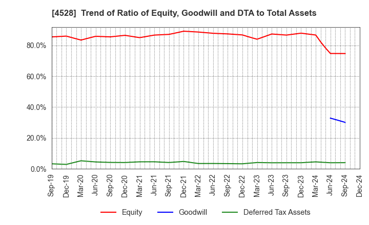 4528 ONO PHARMACEUTICAL CO.,LTD.: Trend of Ratio of Equity, Goodwill and DTA to Total Assets