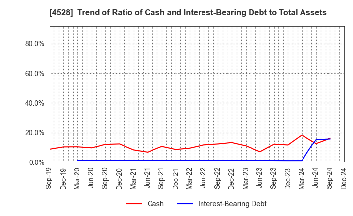 4528 ONO PHARMACEUTICAL CO.,LTD.: Trend of Ratio of Cash and Interest-Bearing Debt to Total Assets