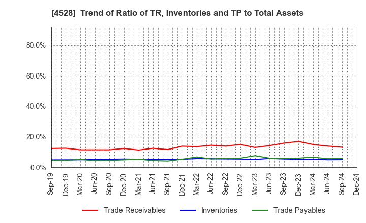 4528 ONO PHARMACEUTICAL CO.,LTD.: Trend of Ratio of TR, Inventories and TP to Total Assets